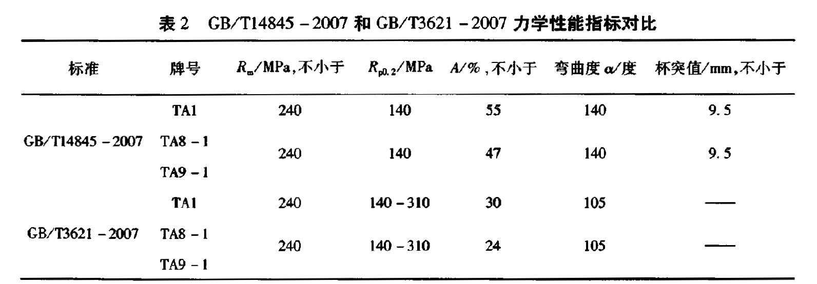 表2 GB/Tl4845-2007和 GB/T3621-2007 力學(xué)性能指標(biāo)對比