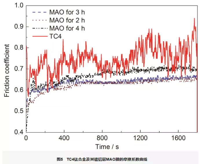 摩擦系數曲線 摩擦系數曲線