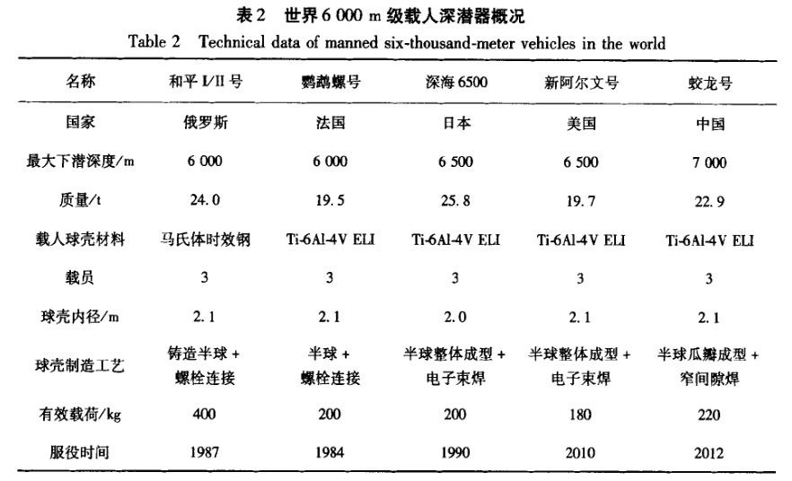世界6000m級(jí)載人深潛器概況 世界6000m級(jí)載人深潛器概況