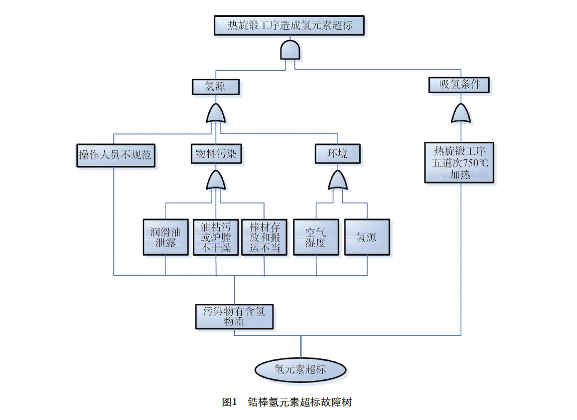 鋯棒氫含量超標原因分析 鋯棒氫含量超標原因分析