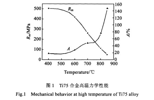 Ti75合金高溫力學性能 Ti75合金高溫力學性能