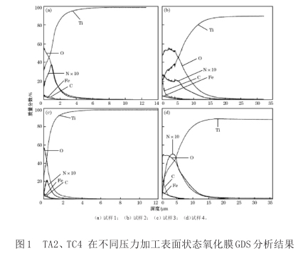 TA2、TC4在不同壓力加工表面狀態(tài)氧化膜GDS分析結(jié)果